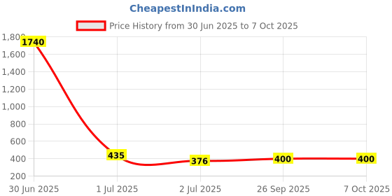 industrybuying.com RS PRO HSS Twist Drill Bit, Diameter 1.8 mm, Model No 213865 Melatic Grey Color (Pack of 10) rs pro Price History Graph from 30 Jun 2025 to 7 Oct 2025