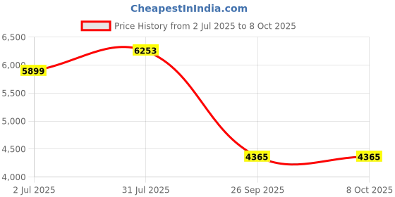 industrybuying.com RS PRO HSS Twist Drill Bit, Diameter 18 mm, Model No 7844775 Melatic Grey Color rs pro Price History Graph from 2 Jul 2025 to 8 Oct 2025