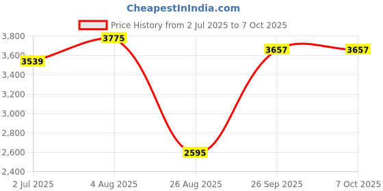 industrybuying.com RS PRO HSS Twist Drill Bit, Diameter 18 mm, Model No 7844841 Melatic Grey Color rs pro Price History Graph from 2 Jul 2025 to 7 Oct 2025