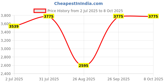 industrybuying.com RS PRO HSS Twist Drill Bit, Diameter 19 mm, Model No 7844848 Melatic Grey Color rs pro Price History Graph from 2 Jul 2025 to 8 Oct 2025