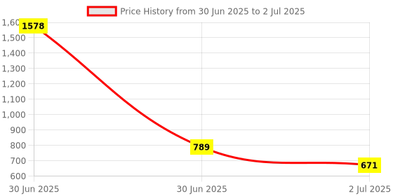 industrybuying.com RS PRO HSS Twist Drill Bit, Diameter 2 mm, Model No 217441 Melatic Grey Color (Pack of 10) rs pro Price History Graph from 30 Jun 2025 to 2 Jul 2025
