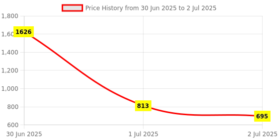 industrybuying.com RS PRO HSS Twist Drill Bit, Diameter 2 mm, Model No 5226522 Melatic Grey Color rs pro Price History Graph from 30 Jun 2025 to 2 Jul 2025