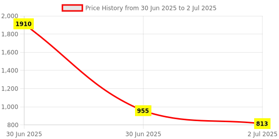 industrybuying.com RS PRO HSS Twist Drill Bit, Diameter 2 mm, Model No 5226538 Melatic Grey Color rs pro Price History Graph from 30 Jun 2025 to 2 Jul 2025