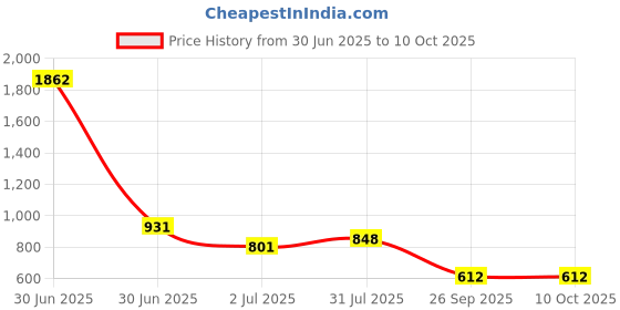 industrybuying.com RS PRO HSS Twist Drill Bit, Diameter 2 mm, Model No 5226538 Melatic Grey Color rs pro Price History Graph from 30 Jun 2025 to 10 Oct 2025
