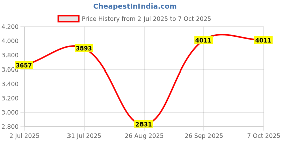 industrybuying.com RS PRO HSS Twist Drill Bit, Diameter 20 mm, Model No 7844857 Melatic Grey Color rs pro Price History Graph from 2 Jul 2025 to 7 Oct 2025