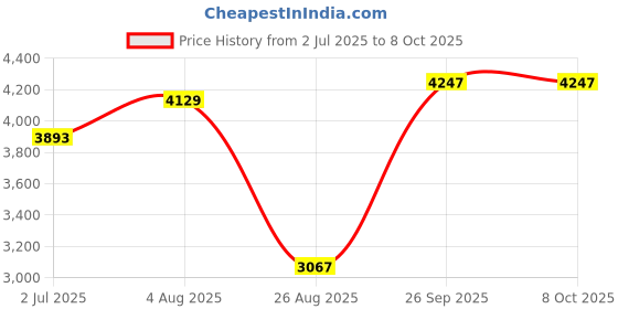 industrybuying.com RS PRO HSS Twist Drill Bit, Diameter 20 mm, Model No 7844857 Melatic Grey Color rs pro Price History Graph from 2 Jul 2025 to 7 Oct 2025