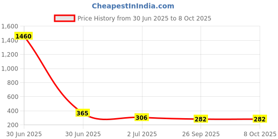 industrybuying.com RS PRO HSS Twist Drill Bit, Diameter 2.2 mm, Model No 213950 Melatic Grey Color (Pack of 10) rs pro Price History Graph from 30 Jun 2025 to 8 Oct 2025