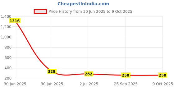 industrybuying.com RS PRO HSS Twist Drill Bit, Diameter 2.3 mm, Model No 213944 Melatic Grey Color (Pack of 10) rs pro Price History Graph from 30 Jun 2025 to 9 Oct 2025