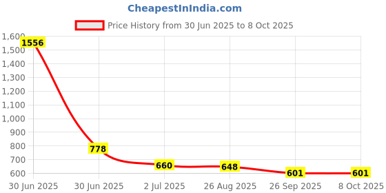 industrybuying.com RS PRO HSS Twist Drill Bit, Diameter 2.5 mm, Model No 217334 Melatic Grey Color (Pack of 10) rs pro Price History Graph from 30 Jun 2025 to 8 Oct 2025