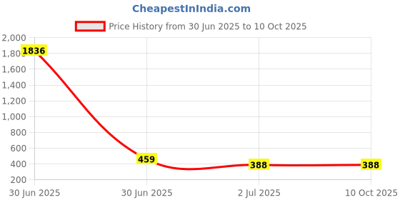 industrybuying.com RS PRO HSS Twist Drill Bit, Diameter 2.5 mm, Model No 5226544 Melatic Grey Color rs pro Price History Graph from 30 Jun 2025 to 9 Oct 2025