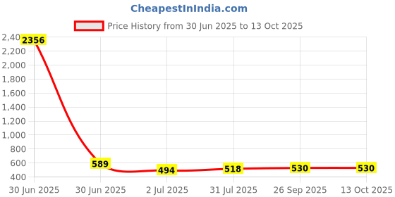industrybuying.com RS PRO HSS Twist Drill Bit, Diameter 2.5 mm, Model No 5226550 Melatic Grey Color rs pro Price History Graph from 30 Jun 2025 to 12 Oct 2025