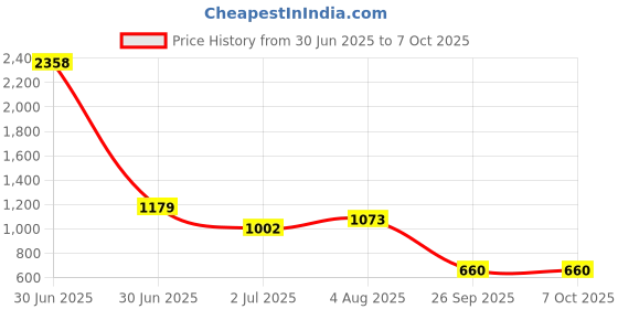 industrybuying.com RS PRO HSS Twist Drill Bit, Diameter 2.5 mm, Model No 6699362 Melatic Grey Color rs pro Price History Graph from 30 Jun 2025 to 7 Oct 2025