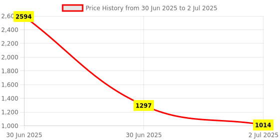 industrybuying.com RS PRO HSS Twist Drill Bit, Diameter 2.5 mm, Model No 6699362 Melatic Grey Color rs pro Price History Graph from 30 Jun 2025 to 2 Jul 2025