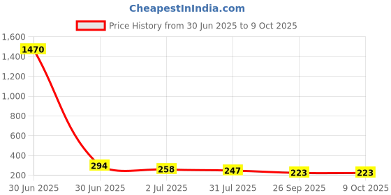 industrybuying.com RS PRO HSS Twist Drill Bit, Diameter 2.5 mm, Model No 7877258 Melatic Grey Color (Pack of 5) rs pro Price History Graph from 30 Jun 2025 to 8 Oct 2025
