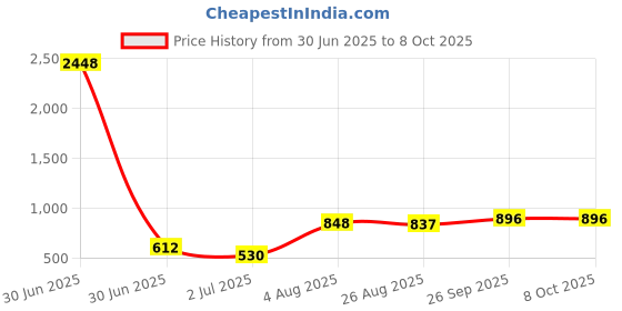 industrybuying.com RS PRO HSS Twist Drill Bit, Diameter 2.6 mm, Model No 213843 Melatic Grey Color (Pack of 10) rs pro Price History Graph from 30 Jun 2025 to 8 Oct 2025