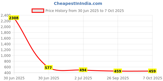 industrybuying.com RS PRO HSS Twist Drill Bit, Diameter 2.7 mm, Model No 213764 Melatic Grey Color (Pack of 10) rs pro Price History Graph from 30 Jun 2025 to 7 Oct 2025