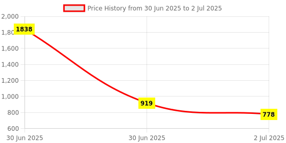 industrybuying.com RS PRO HSS Twist Drill Bit, Diameter 3 mm, Model No 212963 Melatic Grey Color (Pack of 10) rs pro Price History Graph from 30 Jun 2025 to 2 Jul 2025