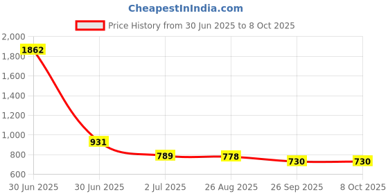 industrybuying.com RS PRO HSS Twist Drill Bit, Diameter 3 mm, Model No 217435 Melatic Grey Color (Pack of 10) rs pro Price History Graph from 30 Jun 2025 to 6 Oct 2025