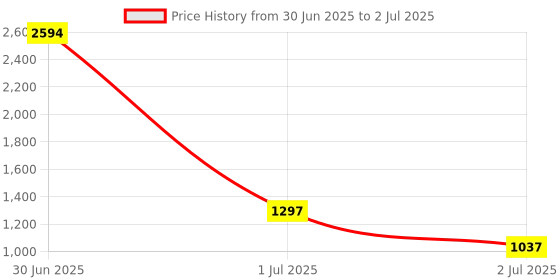 industrybuying.com RS PRO HSS Twist Drill Bit, Diameter 3 mm, Model No 5226566 Melatic Grey Color rs pro Price History Graph from 30 Jun 2025 to 2 Jul 2025