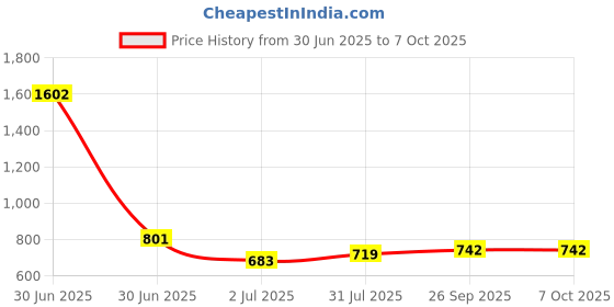 industrybuying.com RS PRO HSS Twist Drill Bit, Diameter 3 mm, Model No 5226572 Melatic Grey Color rs pro Price History Graph from 30 Jun 2025 to 7 Oct 2025