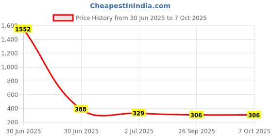 industrybuying.com RS PRO HSS Twist Drill Bit, Diameter 3 mm, Model No 7877267 Melatic Grey Color (Pack of 5) rs pro Price History Graph from 30 Jun 2025 to 7 Oct 2025