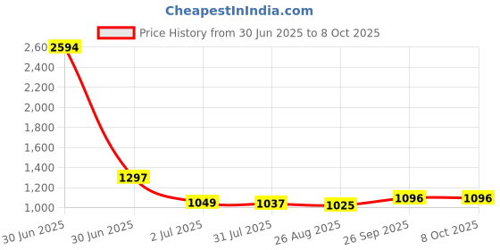 industrybuying.com RS PRO HSS Twist Drill Bit, Diameter 3.1 mm, Model No 213382 Melatic Grey Color (Pack of 10) rs pro Price History Graph from 30 Jun 2025 to 8 Oct 2025