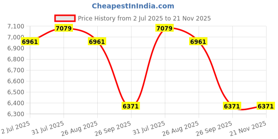industrybuying.com RS PRO HSS Twist Drill Bit, Diameter 31 mm, Model No 7844813 Melatic Grey Color rs pro Price History Graph from 2 Jul 2025 to 21 Nov 2025