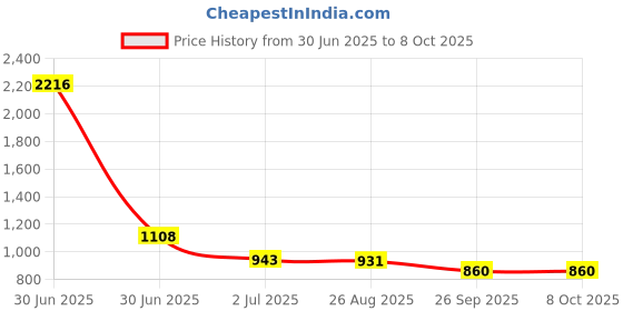 industrybuying.com RS PRO HSS Twist Drill Bit, Diameter 3.3 mm, Model No 217429 Melatic Grey Color (Pack of 10) rs pro Price History Graph from 30 Jun 2025 to 8 Oct 2025