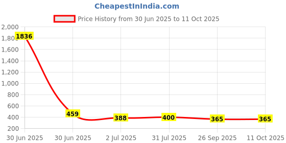 industrybuying.com RS PRO HSS Twist Drill Bit, Diameter 3.3 mm, Model No 5226594 Melatic Grey Color rs pro Price History Graph from 30 Jun 2025 to 10 Oct 2025