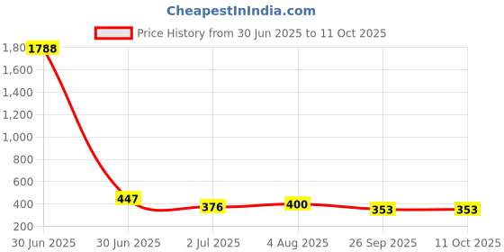 industrybuying.com RS PRO HSS Twist Drill Bit, Diameter 3.3 mm, Model No 5226594 Melatic Grey Color rs pro Price History Graph from 30 Jun 2025 to 11 Oct 2025
