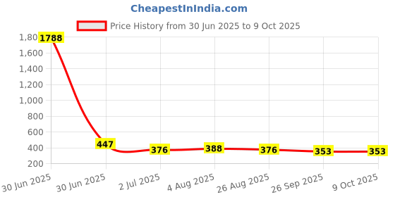 industrybuying.com RS PRO HSS Twist Drill Bit, Diameter 3.32 Inch, Model No 6680942 Melatic Grey Color (Pack of 10) rs pro Price History Graph from 30 Jun 2025 to 8 Oct 2025