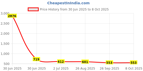 industrybuying.com RS PRO HSS Twist Drill Bit, Diameter 3.4 mm, Model No 213742 Melatic Grey Color (Pack of 10) rs pro Price History Graph from 30 Jun 2025 to 8 Oct 2025