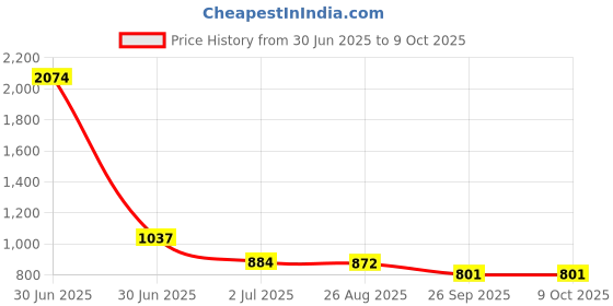 industrybuying.com RS PRO HSS Twist Drill Bit, Diameter 3.5 mm, Model No 217413 Melatic Grey Color (Pack of 10) rs pro Price History Graph from 30 Jun 2025 to 8 Oct 2025
