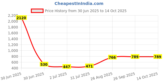 industrybuying.com RS PRO HSS Twist Drill Bit, Diameter 3.5 mm, Model No 5226601 Melatic Grey Color rs pro Price History Graph from 30 Jun 2025 to 13 Oct 2025