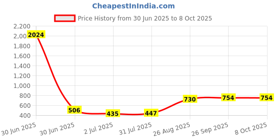 industrybuying.com RS PRO HSS Twist Drill Bit, Diameter 3.5 mm, Model No 5226601 Melatic Grey Color rs pro Price History Graph from 30 Jun 2025 to 7 Oct 2025
