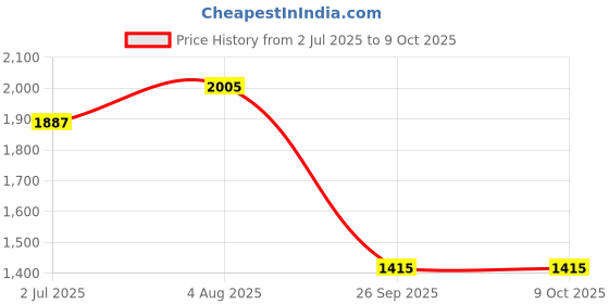 industrybuying.com RS PRO HSS Twist Drill Bit, Diameter 3.5 mm, Model No 5226617 Melatic Grey Color rs pro Price History Graph from 2 Jul 2025 to 8 Oct 2025