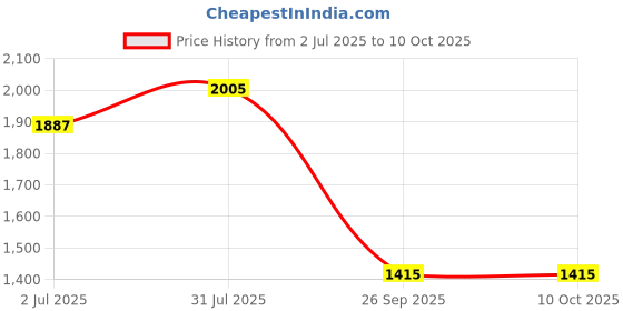 industrybuying.com RS PRO HSS Twist Drill Bit, Diameter 3.5 mm, Model No 5226617 Melatic Grey Color rs pro Price History Graph from 2 Jul 2025 to 10 Oct 2025