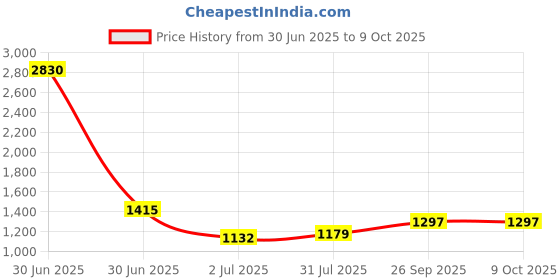 industrybuying.com RS PRO HSS Twist Drill Bit, Diameter 3.5 mm, Model No 5226623 Melatic Grey Color rs pro Price History Graph from 30 Jun 2025 to 8 Oct 2025