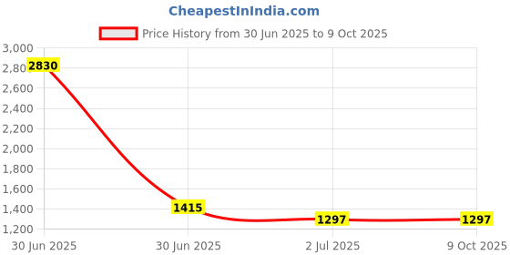 industrybuying.com RS PRO HSS Twist Drill Bit, Diameter 3.5 mm, Model No 5226623 Melatic Grey Color rs pro Price History Graph from 30 Jun 2025 to 8 Oct 2025