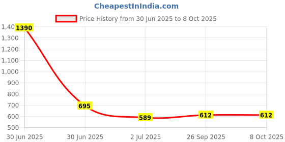 industrybuying.com RS PRO HSS Twist Drill Bit, Diameter 3.5 mm, Model No 7877264 Melatic Grey Color (Pack of 5) rs pro Price History Graph from 30 Jun 2025 to 8 Oct 2025