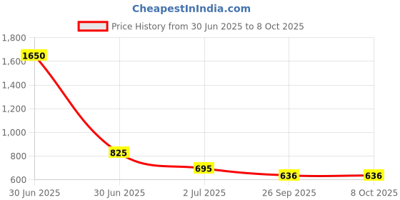industrybuying.com RS PRO HSS Twist Drill Bit, Diameter 3.7 mm, Model No 213714 Melatic Grey Color (Pack of 10) rs pro Price History Graph from 30 Jun 2025 to 8 Oct 2025