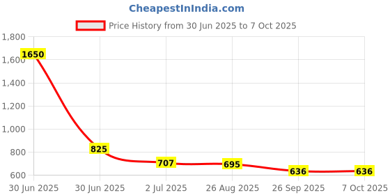 industrybuying.com RS PRO HSS Twist Drill Bit, Diameter 3.9 mm, Model No 213837 Melatic Grey Color (Pack of 10) rs pro Price History Graph from 30 Jun 2025 to 7 Oct 2025