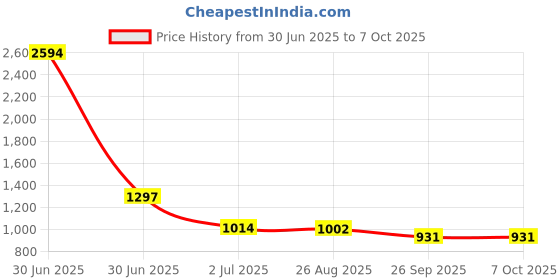 industrybuying.com RS PRO HSS Twist Drill Bit, Diameter 4 mm, Model No 217407 Melatic Grey Color (Pack of 10) rs pro Price History Graph from 30 Jun 2025 to 6 Oct 2025