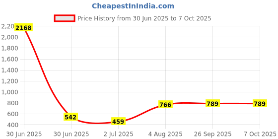 industrybuying.com RS PRO HSS Twist Drill Bit, Diameter 4 mm, Model No 5226639 Melatic Grey Color rs pro Price History Graph from 30 Jun 2025 to 7 Oct 2025