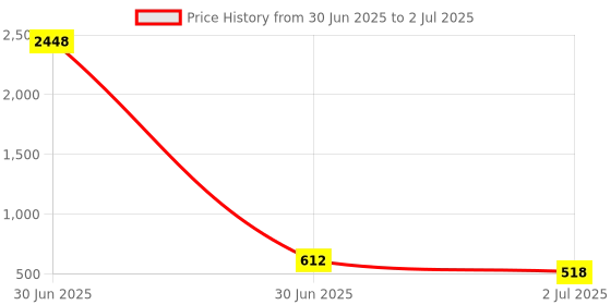 industrybuying.com RS PRO HSS Twist Drill Bit, Diameter 4 mm, Model No 5226639 Melatic Grey Color rs pro Price History Graph from 30 Jun 2025 to 2 Jul 2025