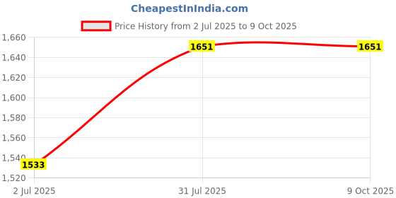 industrybuying.com RS PRO HSS Twist Drill Bit, Diameter 4 mm, Model No 5226667 Melatic Grey Color rs pro Price History Graph from 2 Jul 2025 to 9 Oct 2025