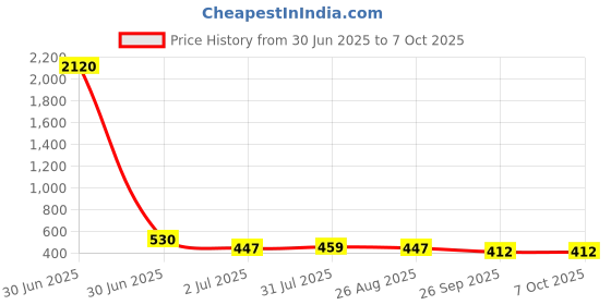 industrybuying.com RS PRO HSS Twist Drill Bit, Diameter 4 mm, Model No 7877273 Melatic Grey Color (Pack of 5) rs pro Price History Graph from 30 Jun 2025 to 7 Oct 2025