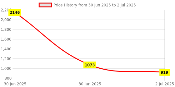 industrybuying.com RS PRO HSS Twist Drill Bit, Diameter 4.1 mm, Model No 213770 Melatic Grey Color (Pack of 10) rs pro Price History Graph from 30 Jun 2025 to 2 Jul 2025