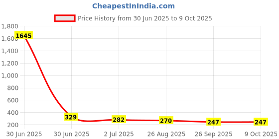 industrybuying.com RS PRO HSS Twist Drill Bit, Diameter 4.2 mm, Model No 6699375 Melatic Grey Color rs pro Price History Graph from 30 Jun 2025 to 9 Oct 2025