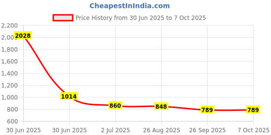 industrybuying.com RS PRO HSS Twist Drill Bit, Diameter 4.3 mm, Model No 213815 Melatic Grey Color (Pack of 10) rs pro Price History Graph from 30 Jun 2025 to 6 Oct 2025